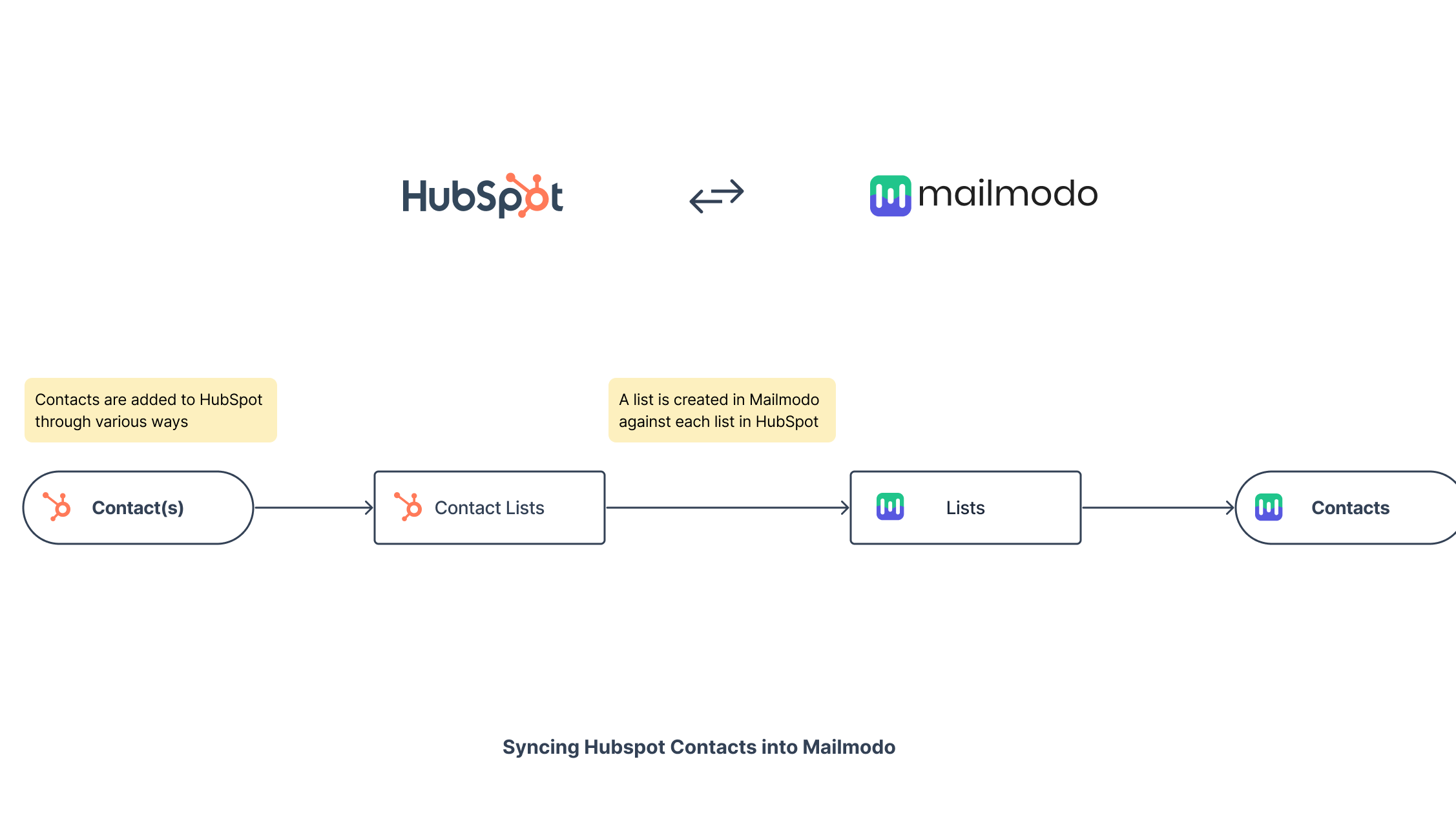 Mailmodo HubSpot Integration Connect Them Today