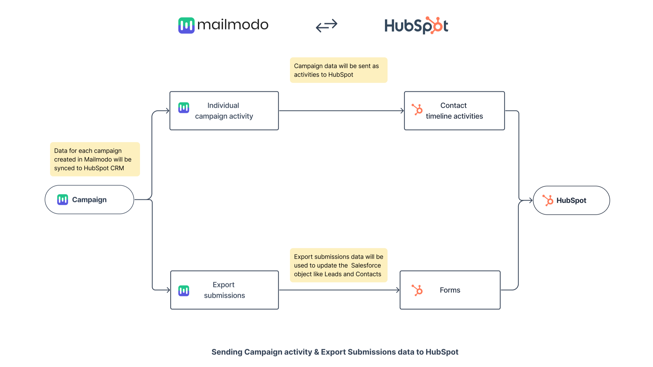 Use form submissions from Mailmodo campaigns in HubSpot